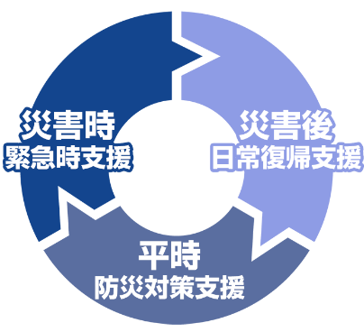 平時、災害時、災害後の支援をつなぐ循環図